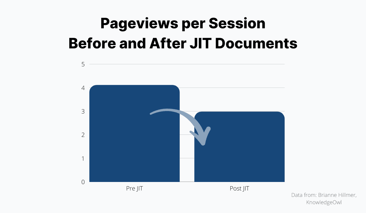 Pageviews per session dropped before and after JIT documents