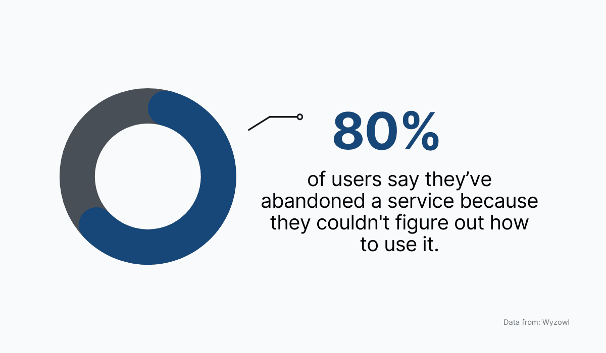 Graphic representation of users who abandoned the service because they couldn't figure out how to use it