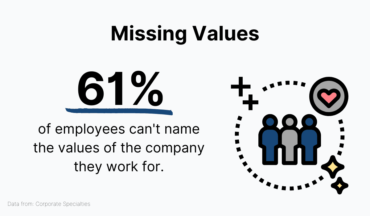 Most employees can't name the values of the company they work for
