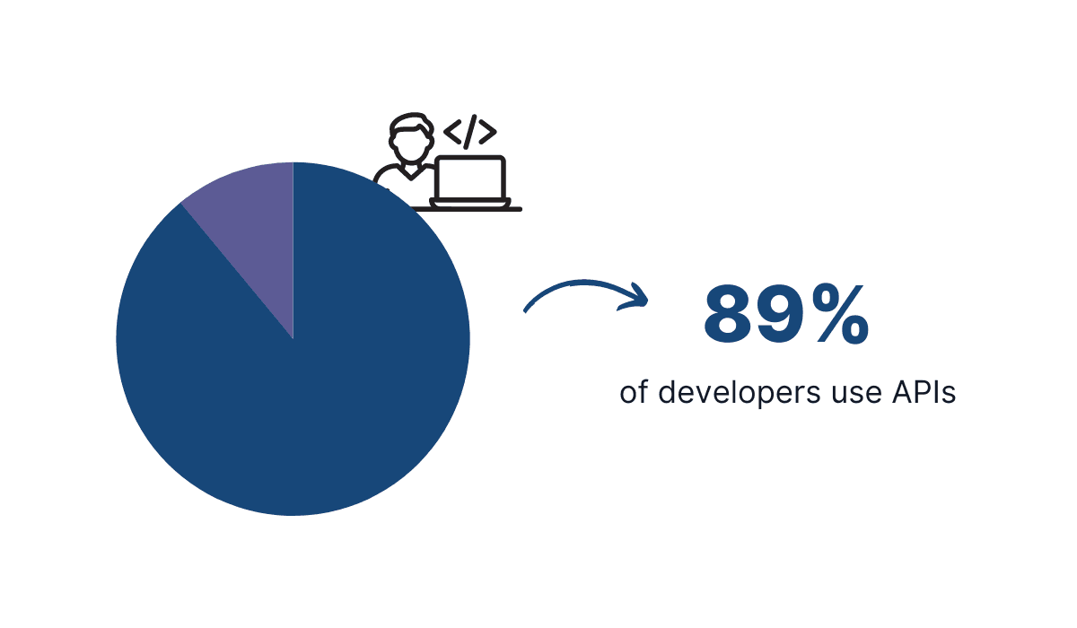 graphic representation with 90% of developers use APIs