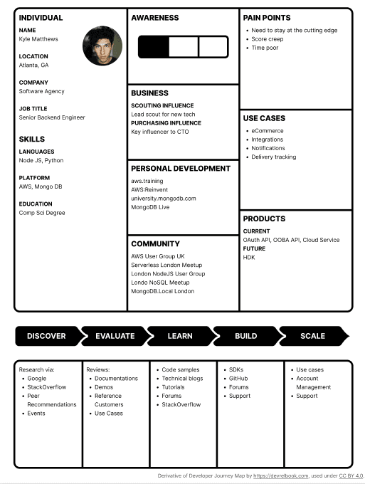 Developer Personas from Figma