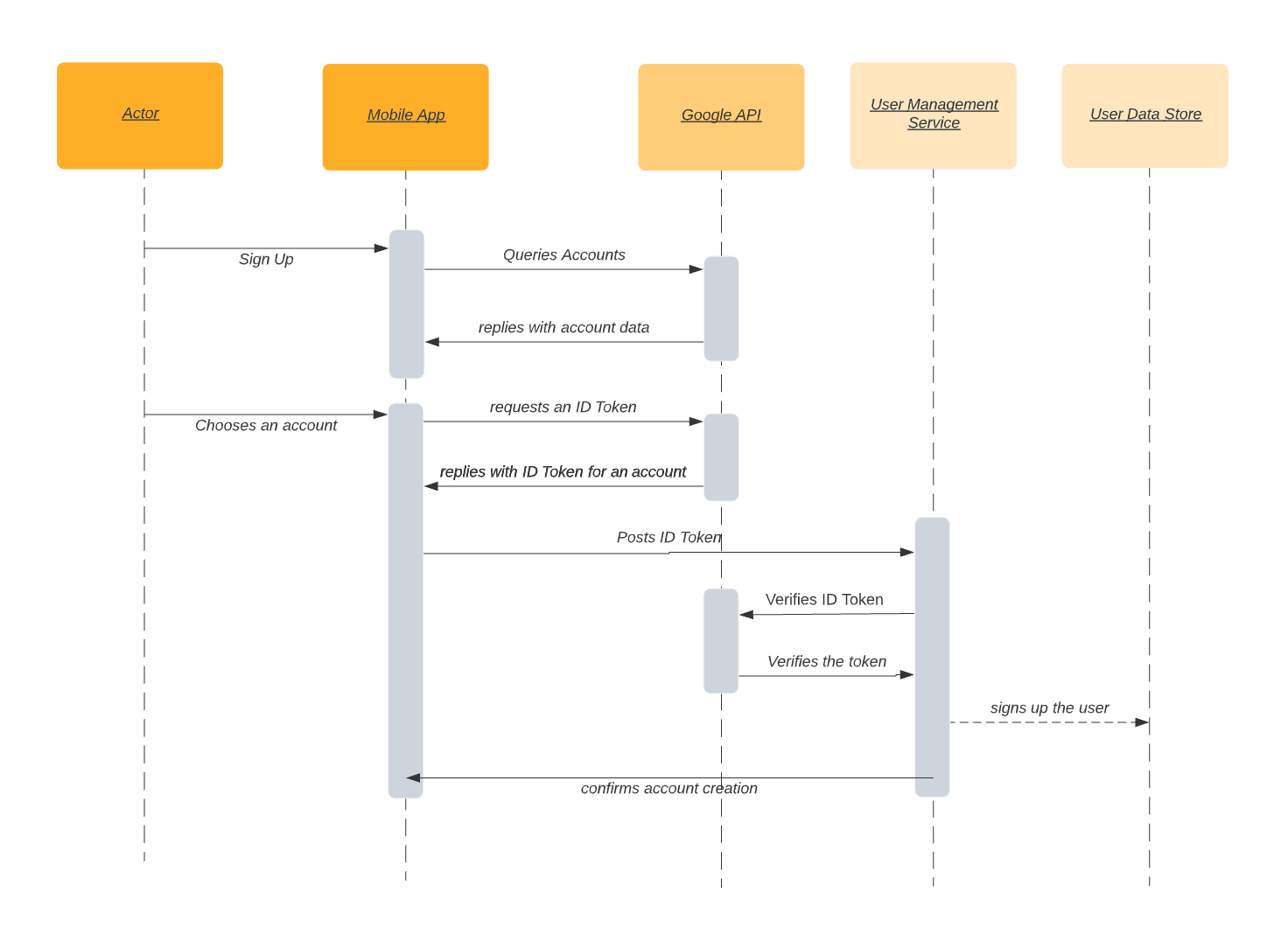Diagram example of a readable and simple design