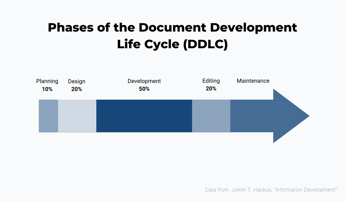 Phases of the Document Development Life Cycle