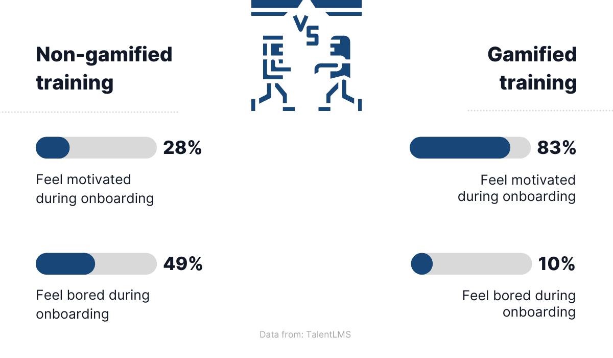 Non-gamified training vs. Gamified training