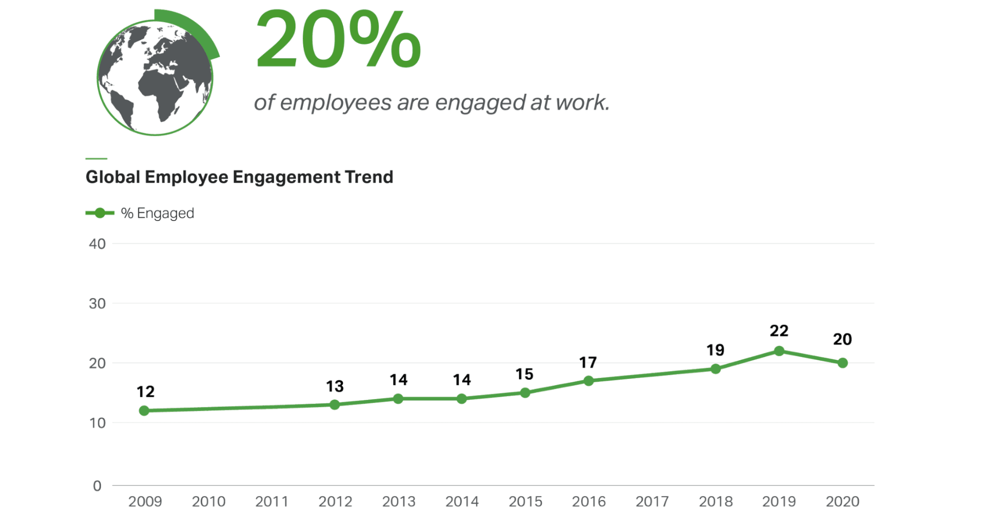 Global Employee Engagement Trend