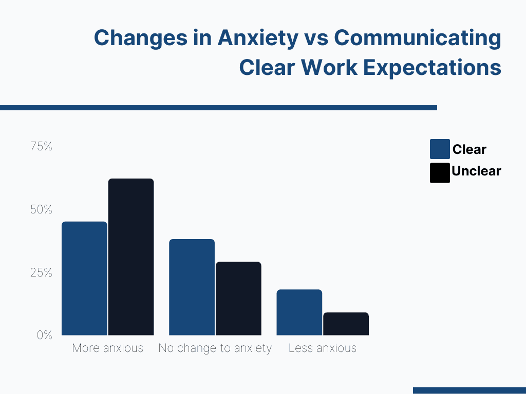 Changes in Anxiety vs Communicating