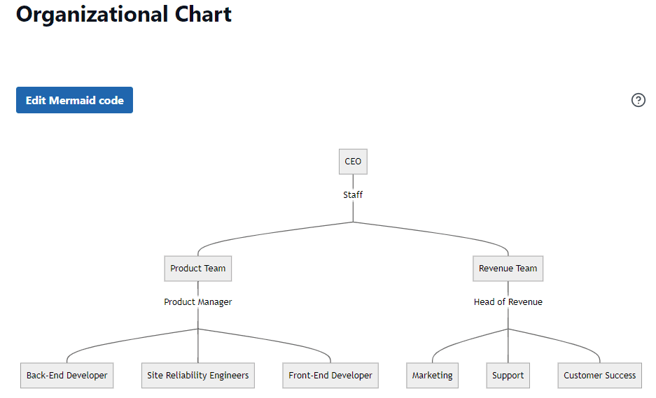 Mermaid diagrams in Archbee