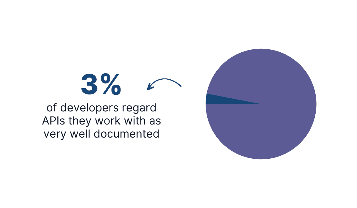 3% of developers rated API documentation as “very well documented”
