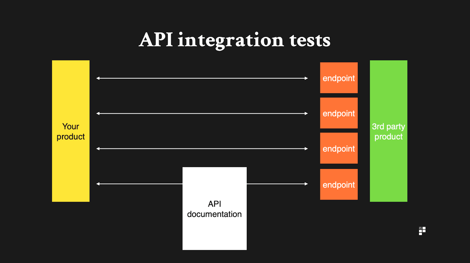 Visual illustration of API integration tests