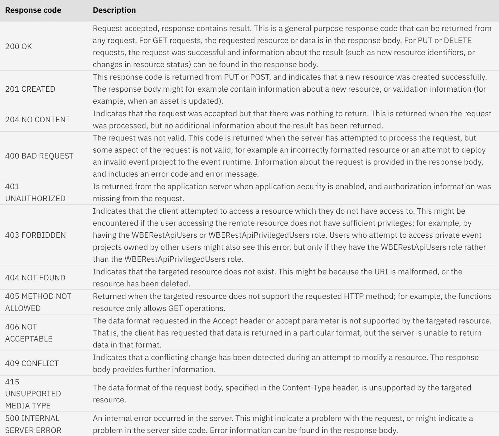 REST API response codes and error messages