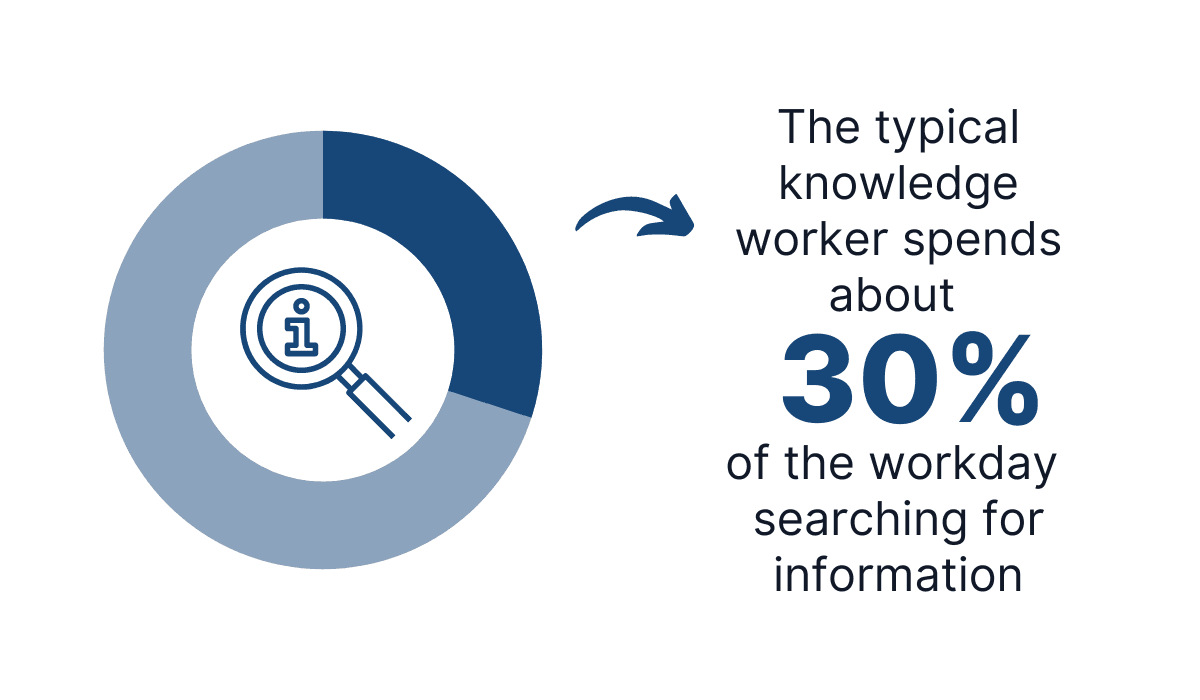 Reasons for composing internal software documentation.