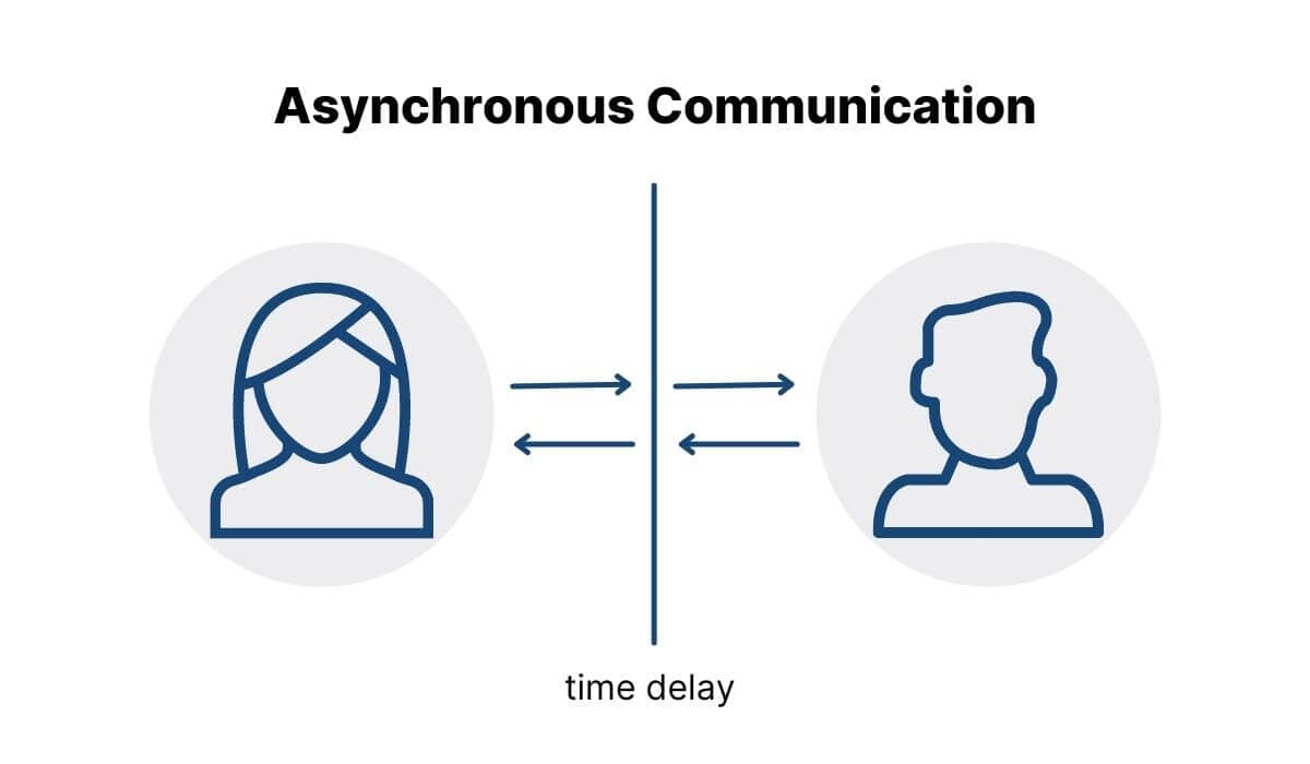 Asynchronous Communication