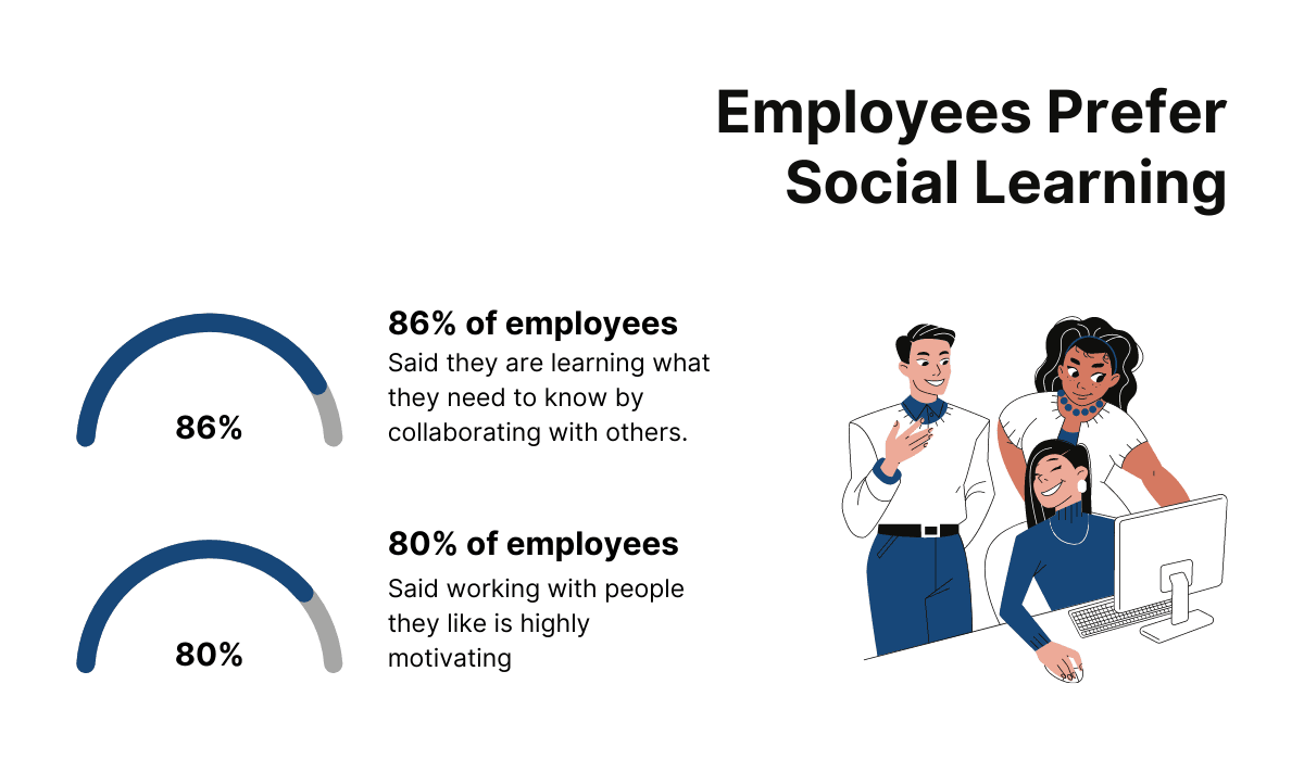 Employees prefer social learning