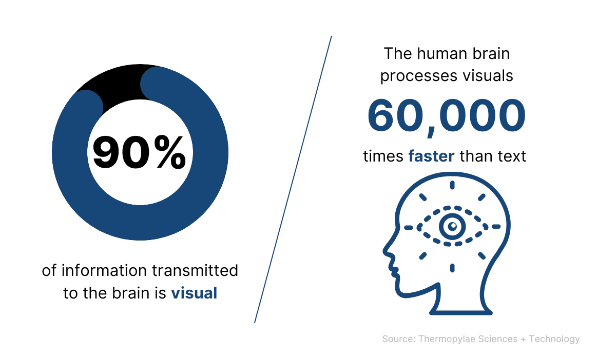 How much easier it is to process visuals