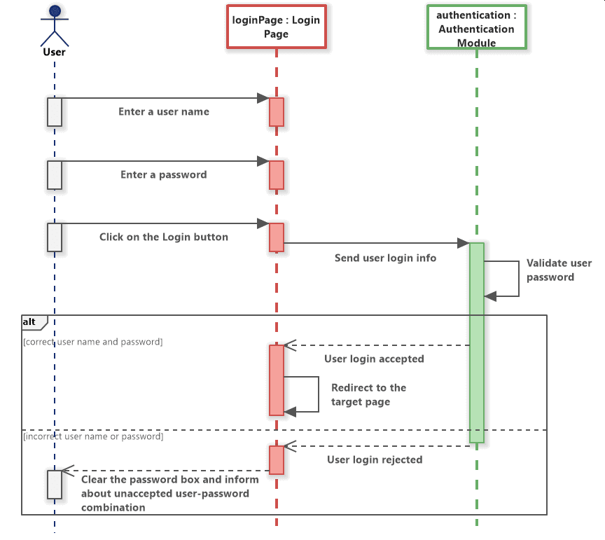 Example of perfect alignment diagram