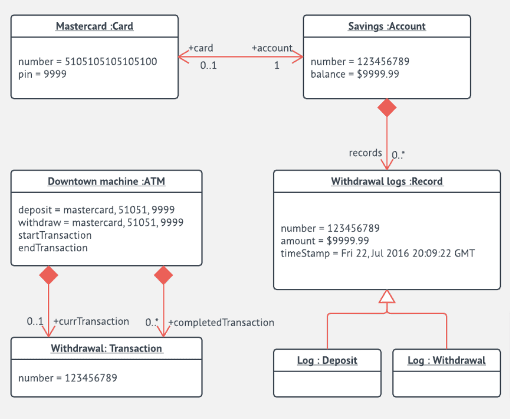 This diagram utilizes bold and underlined text to name the main objects