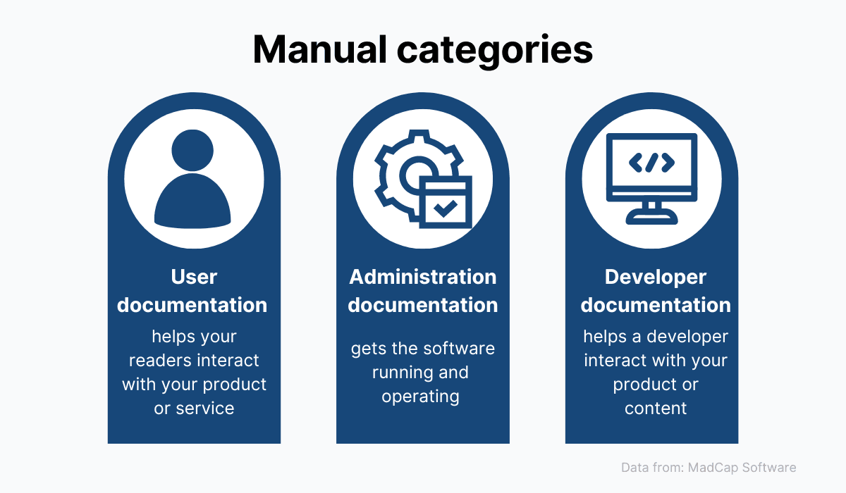 Manuals can more or less be divided into the following three categories
