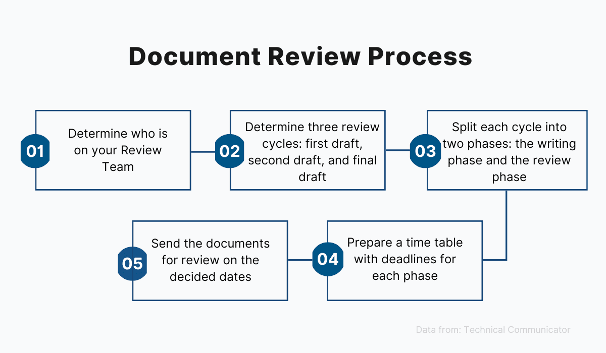 Ideal review procedure looks like