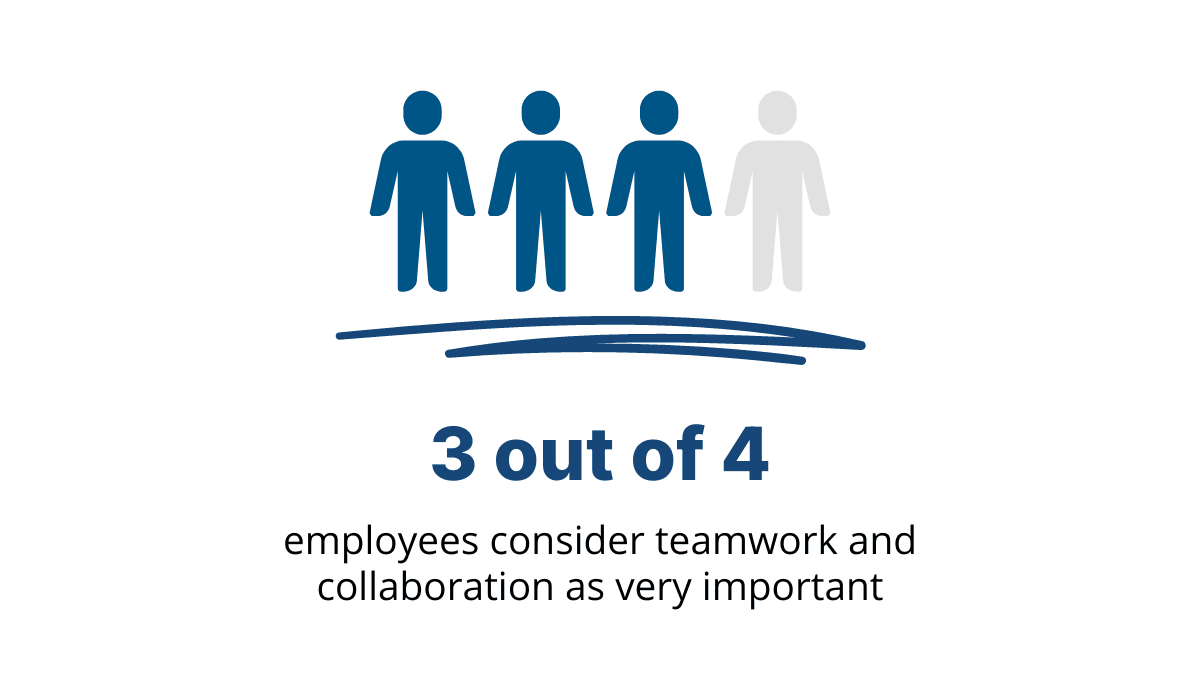 75% of employees think that collaboration and teamwork are very important in the workplace