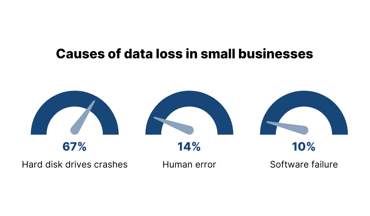 Three reasons are the most common when it comes to data loss