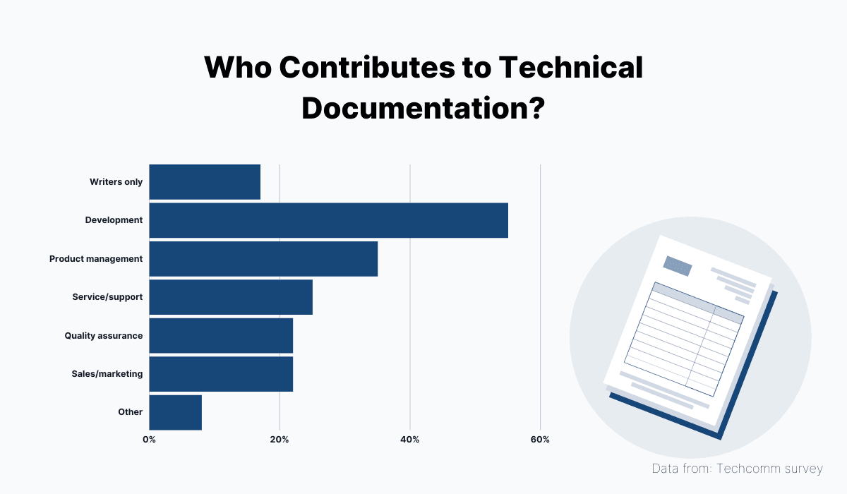 Who Contributes to Technical Documentation