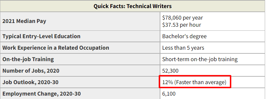 Quick fats about technical writers