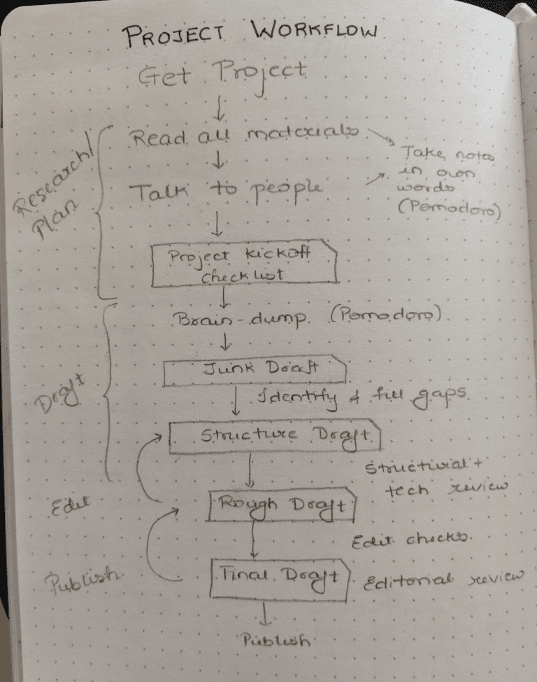 Amruta Ranade technical writing workflow