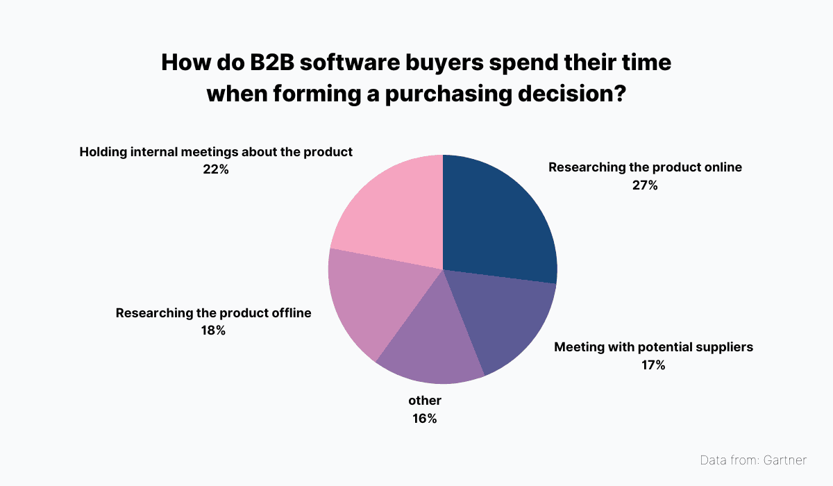 How do B2B software buyers spend their time when forming a purchasing decision