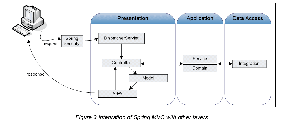 How Spring MVC components should interact with the application and data access