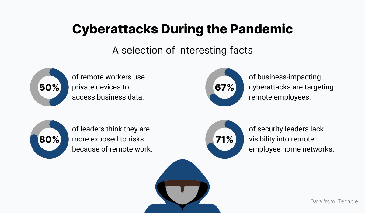 Cyberattacks During the Pandemic