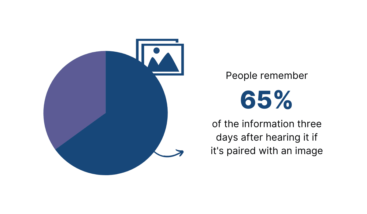 Graphical representation of the percentage of people who remember things faster when there are also images