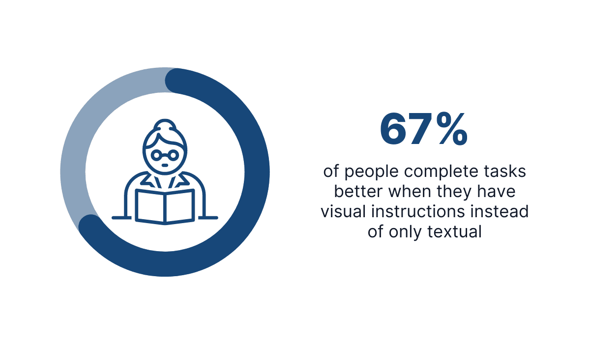People are more successful in completing tasks when the instructions contain visuals like screenshots or videos